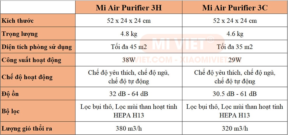 So sánh máy lọc không khí Xiaomi Mi Air Purifier 3H và Mi Air Purifier 3C