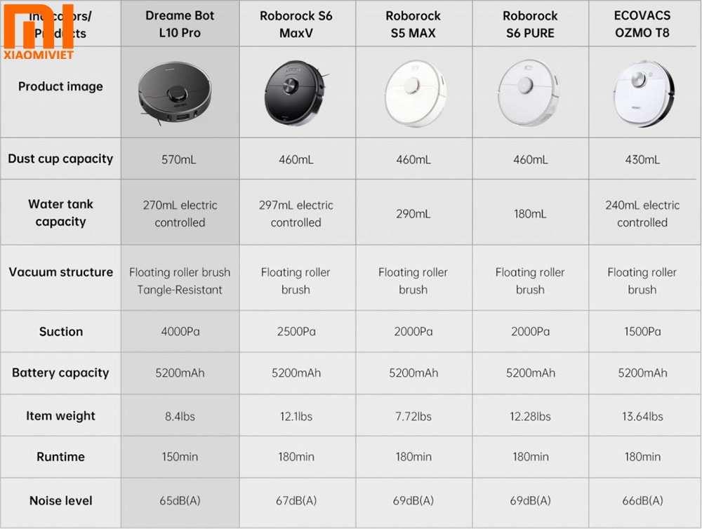 So sánh Xiaomi Dreame L10 Pro với các dòng Robot Xiaomi khác