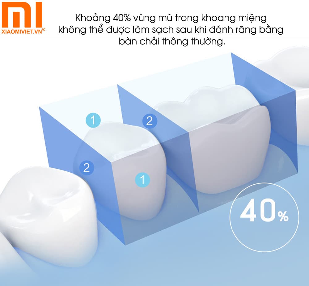 Khoảng 40% vùng trong khoang miệng không thể được làm sạch bằng đánh răng thông thường