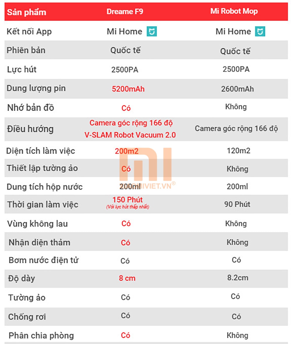 So sánh Xiaomi Dreame F9 so với Mi Robot Mop