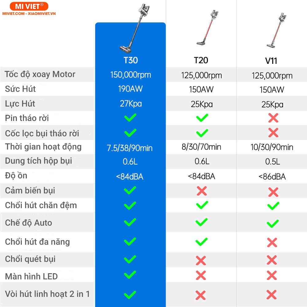 So sánh máy hút bụi cầm tay không dây Dreame T30 – T20 – T10