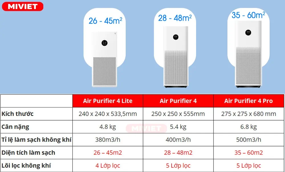 So sánh máy lọc không khí Xiaomi 4 Lite - Xiaomi 4 và Xiaomi 4 Pro