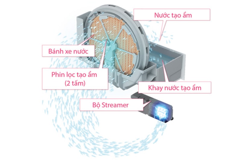 Cơ chế tạo ẩm của máy lọc không khí tạo ẩm