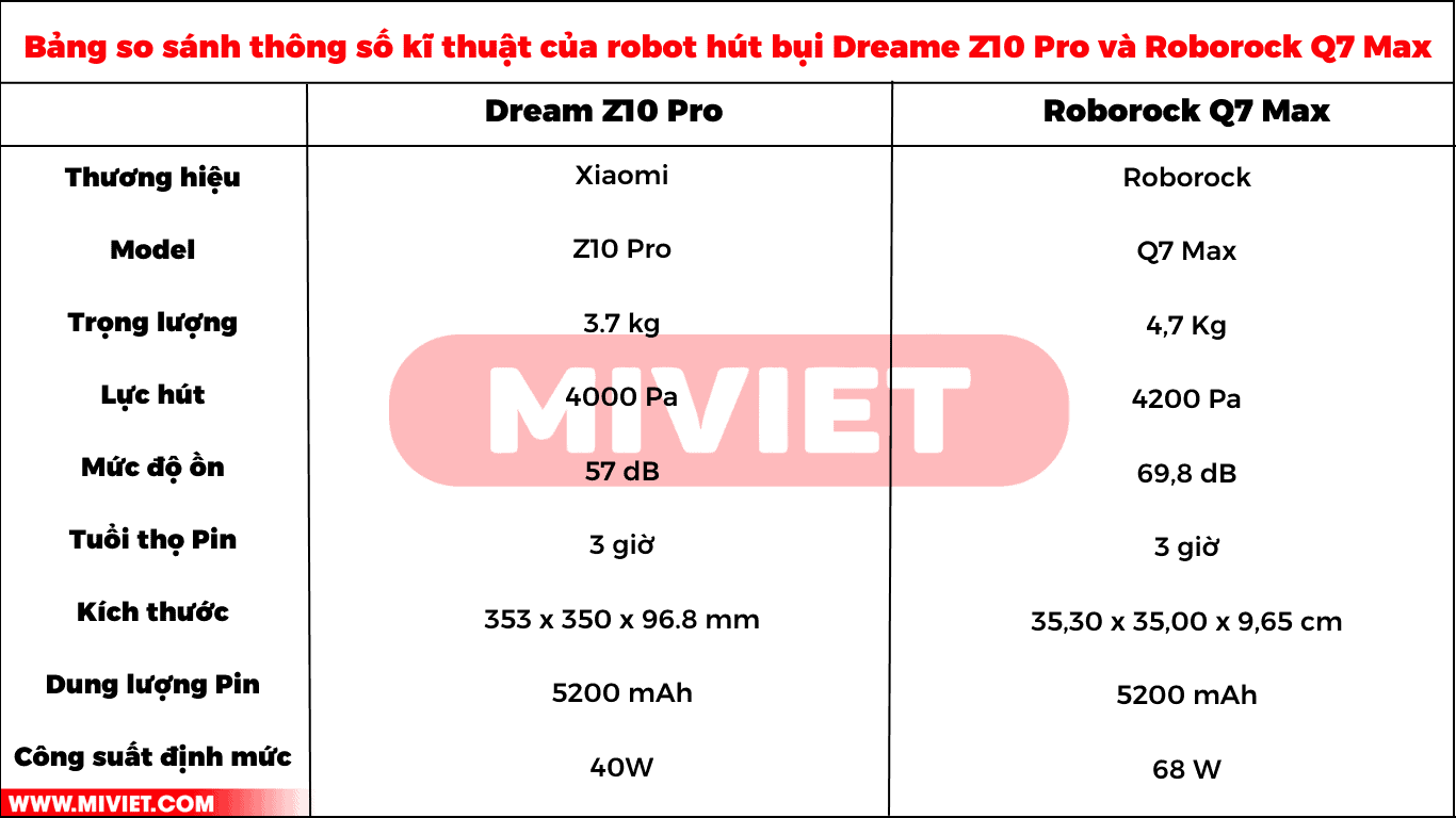 Thông số kĩ thuật của Dream Z10 Pro và Roborock Q7 Max